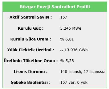 12 2016 Şubat itibariyle Türkiye'de 124 adet rüzgar santrali