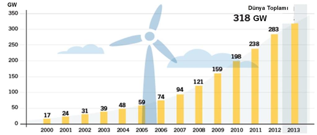 5 Şekil 5.3 de 2000-2013 yılları arasında Dünya rüzgar enerjisi kurulu güç değerleri yer almaktadır. 2000 yılında 17 GW olan rüzgar gücü kapasitesi günümüze kadar çok hızlı bir artış göstermiştir.