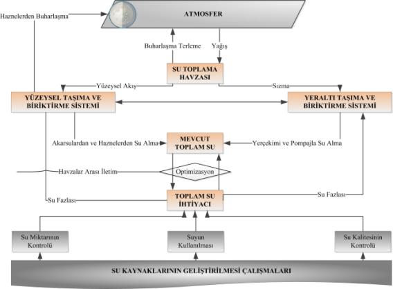 Şekil 1. Havzaların insan tarafından değiştirilmiş şekliyle hidrolojik çevrim (Bayazit, 2004 ten değiştirilerek uyarlanmıştır). 2. ÇALIŞMA ALANLARI Bu çalışmada Acıgöl ve Urmiye Gölü çalışma alanları olarak seçilmiştir.