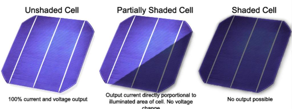 Fotovoltaik Panel Anatomisi Örneğin IP 67 veya IP 68 ve 3 bypas diyotlu By Pass Diyot ne işe yarıyor?