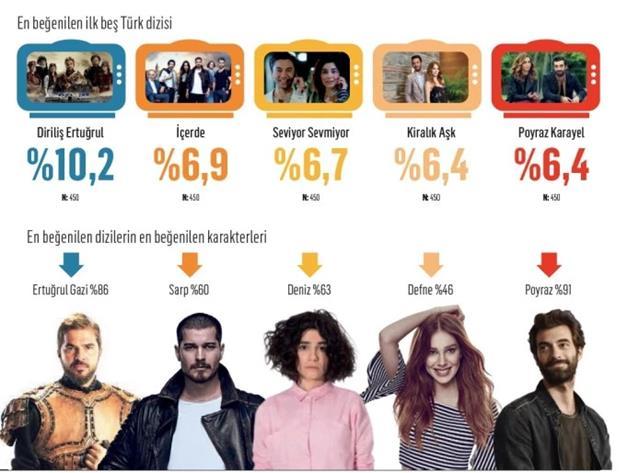 Türk halkının en beğendiği ilk 5 dizi Xsight Araştırma ve Danışmanlık ın Marke ting Türkiye için gerçekleştirdiği 2016 nın En Beğenilen Dizileri araştırmasına göre