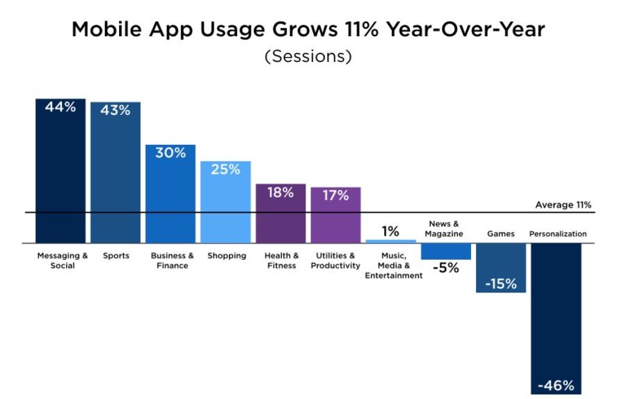 2016 da mobil uygulama yavaşlama sinyalleri verdi 2016, mobil uygulamaların yaygın halde kullanılmaya başlamasının onuncu yılıydı.