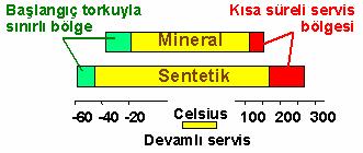 2.1. Geniş Sıcaklık Aralığı: Sentetik yağlar wax içermeyen yüksek viskozite indeksli yapıları ile -50 o C gibi çok düşük sıcaklıklarda bile kalınlaşmayarak kolay pompalanır ve çok yüksek