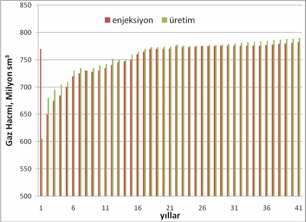 Şekil 4.3: Pecorade Sahası Simülasyon Döngü Davranışı [16] Yapı ilk keşif edildiği zaman, 3900 psi basınçta, 220 Milyon sm 3 gaz başlığına sahipti. Rezervuar deniz seviyesinden 2450 m aşağıdadır.