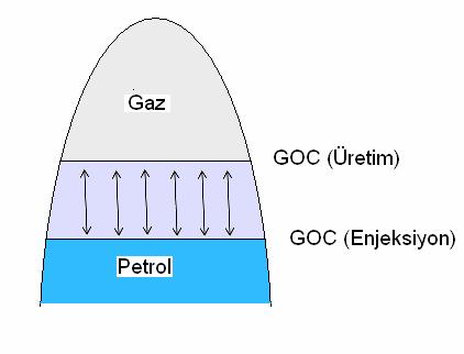 Petrol sahalarında depolamalarda birkaç döngü sonrasında ek petrol üretimi noktalanmış olur.