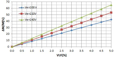 Şekil 6: VUF- M M% eğrileri. Şekil 4: VUF- η eğrileri.