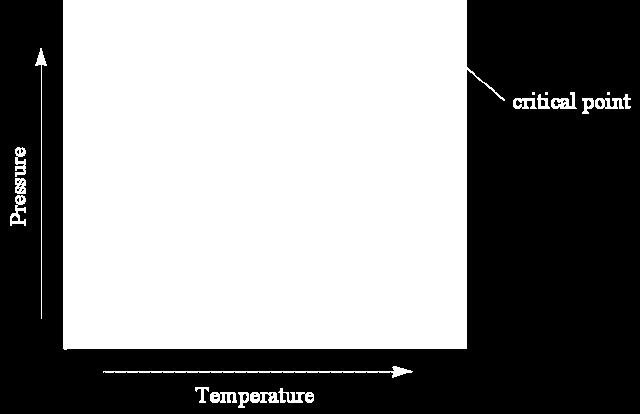 Diyagram suyun fazlarını gösteren üç ayrı bölgeden (katı, sıvı ve gaz) oluşmaktadır.