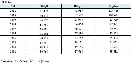 3. DÜNYA ÇELİK BORU PİYASASI 3.1. Dünya Çelik Boru Üretimi Dünya çelik boru üretimi son on yılda iki katından fazla artış göstermiştir. 2011 yılında 124 milyon ton olan dünya çelik boru üretiminin 82.