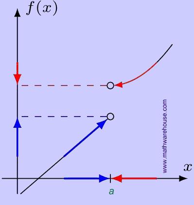 Ama bu noktada f (6) 5 olduğundan fonksiyon süreksizdir. 1. Grafiği Şekil?