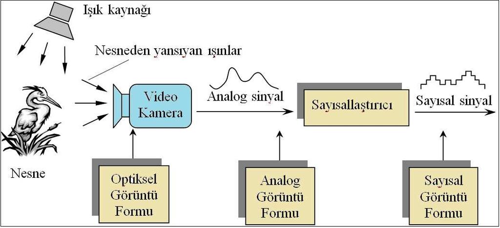 3. GÖRÜNTÜ ĐŞLEME VE TEMEL ĐŞLEME TEKNĐKLERĐ Bir önceki bölümde görüntünün sayısallaştırılarak bilgisayar ortamına aktarılmasından bahsedilmişti.