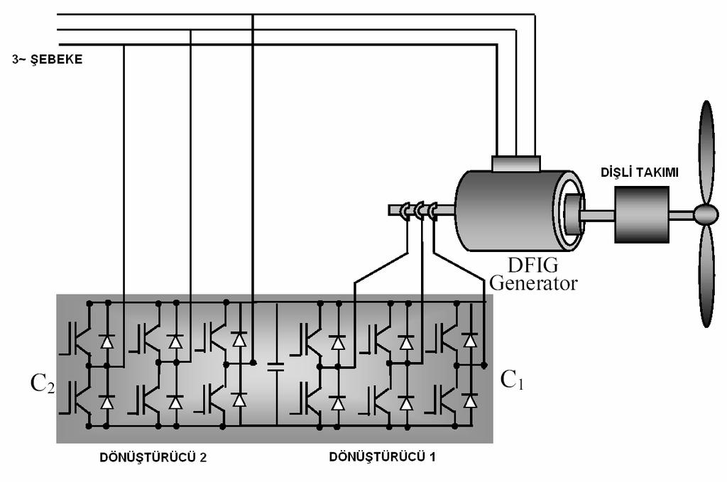23 2.2.3.3 Çift Beslemeli Bilezikli Asenkron Generatör Çift beslemeli bilezikli asenkron generatör, rüzgar uygulamalarında, 4 bölge çalışabilme özelliğine sahip bir güç elektroniği devresi ile