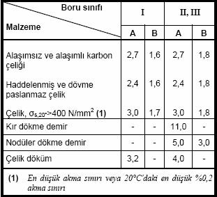 19 malzemeler için, müsaade edilebilen en yüksek gerilme klas kuruluşunun onayıyla belirtilmelidir, fakat klas kuruluşuna göre, (TL, 2008), en az; σ müs R m t olmalıdır. (3.