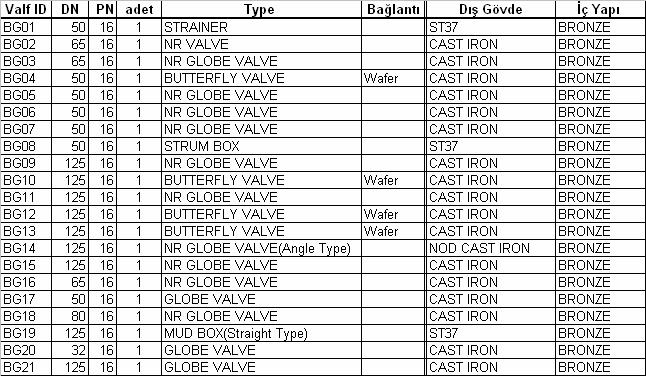 27 Çizelge 4.2 Örnek bir sintine devresinin valf ve fiting listesi Şekil 4.6 da örnek olarak nitrojen gaz (Inert Gas) sistemini oluşturan boruların bir kısmı gösterilmiştir.