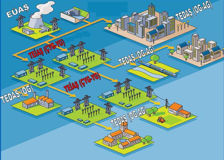 ELEKTRİK ŞEBEKELERİ Temel Tanım ve Kavramlar Şebeke: Ülke çapında yaygınlaştırılmış ulaşım ve iletişim örgüsü, ağ Elektrik şebekesi, Telekomünikasyon Şebekesi, GSM Şebekesi vs.