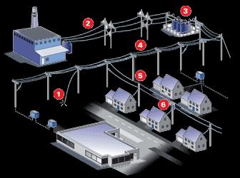 ELEKTRİK ŞEBEKELERİ Dağıtım Şekillerine Göre Şebeke Çeşitleri 1. Düşmüş teller veya canlı hayatını tehdit eden durumlar ve halk hayatını ve güvenlik kuruluşu enerji olmadan 2.