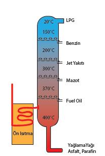 PETROLÜN RAFİNASYONU Şekil 11: Ham petrolün ayrımsal damıtma işlemi için kullanılan kule Petrol rafinasyonu için ayrımsal damıtma kuleleri kullanılır.
