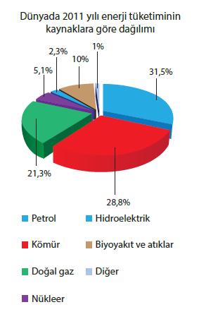 Türkiye de başlıca enerji