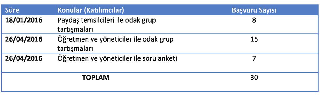 Çalışmanın Genel Tasarımı İhtiyaç analizinin amacı, evde eğitimde görevli öğretmenlerin ihtiyaçlarını tanımlamaktır.