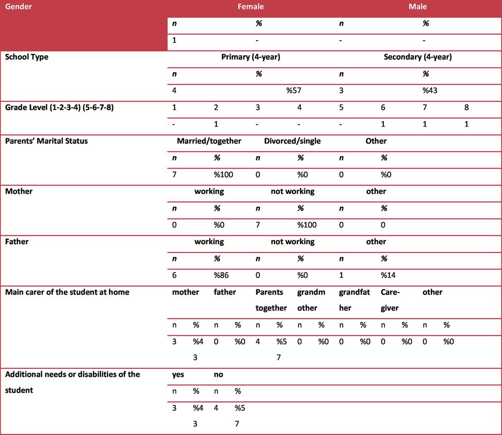 Table 3: