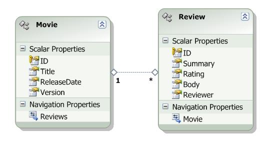 Entity Designer Entity leri ve relationshipleri oluşturur.