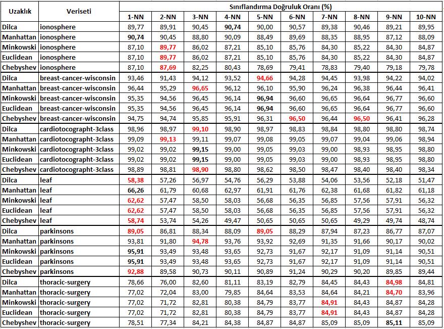 Tablo 3: Ağırlık ataması (1/d) uygulanmadığında, komşu sayısı (k)