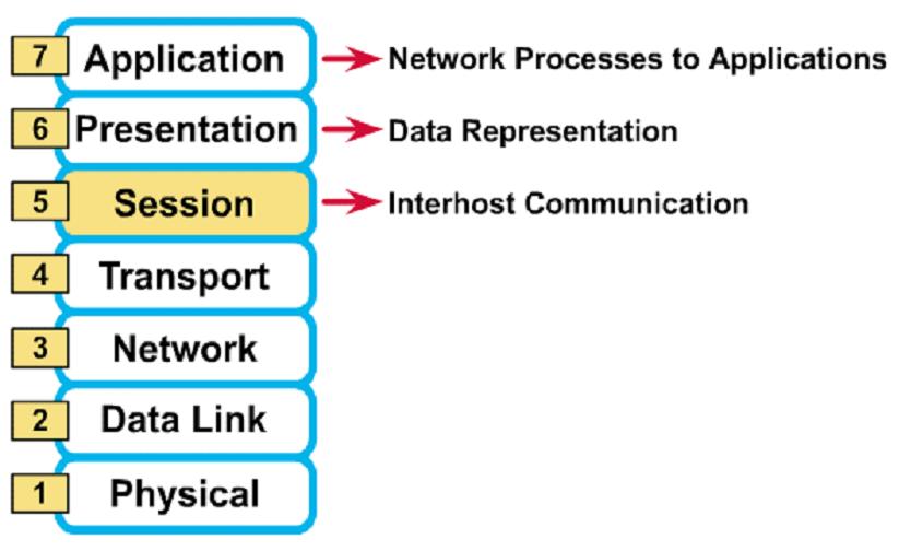 OSI Referans Modelindeki 7 Katmanın Açıklanması Farklı