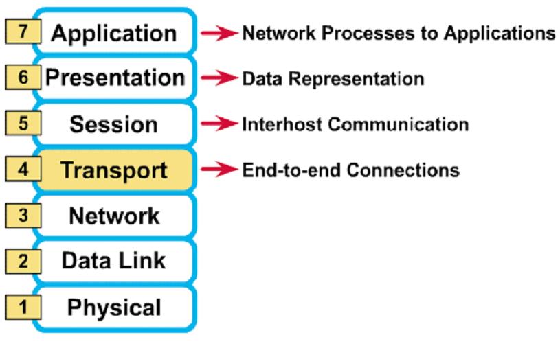 OSI Referans Modelindeki 7 Katmanın Açıklanması Bilginin son alıcıda her türlü hatadan arındırılmış olarak elde edilebilmesini sağlar.