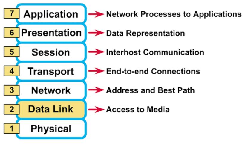 OSI Referans Modelindeki 7 Katmanın Açıklanması Gönderilen veriyi iletişim hatalarından arındırılmış olarak fiziksel katmandan alıp ağ katmanına gönderir.