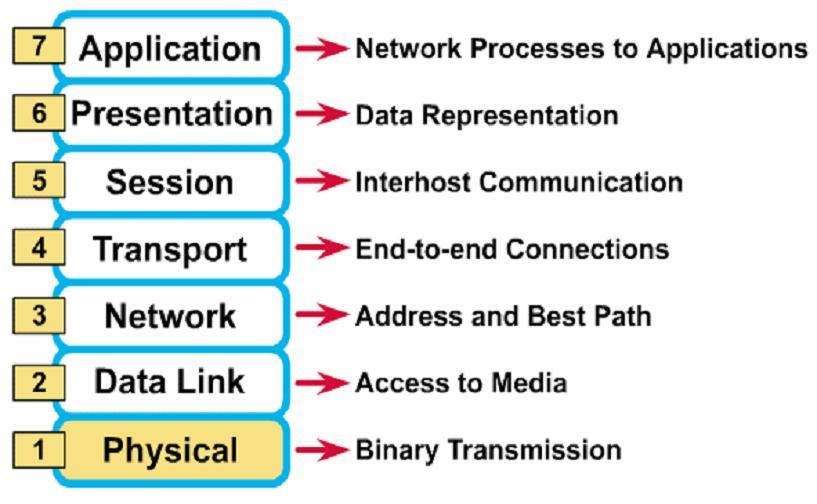 OSI Referans Modelindeki 7 Katmanın Açıklanması Herhangi bir