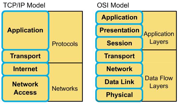 OSI Modeli ile TCP/IP
