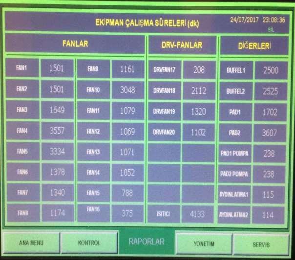 3-4 RAPORLAR / EKİPMAN ÇALIŞMA RAPORLARI: Bu raporda; fan, bufel1, bufel2,