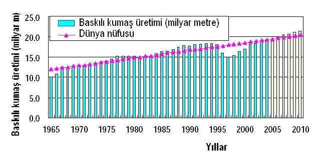 DÜNYA BASKILI KUMAŞ PAZARI Baskılı kumaş üretimi: 33 milyar m 2 Pazar