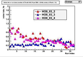 HO001 nolu RBX in HO0_01_1(RM1), HO0_01_2(RM2) ve HO0_01_3(RM3) nolu HPD lerin gürültü oranının 36 adet run a