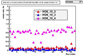 gösterimi. (b) Şekil 4.19 da HO007 nolu RBX in RM2, RM3 ve RM4 nolu HPD leri ile HO010 nolu RBX in RM2, RM3 ve RM4 nolu HPD lerin gürültü oranı, 36 adet run a karşı gösterilmektedir. Şekil 4.19 (a) daki histograma göre HO007 nolu RBX in RM2 ve RM4 nolu HPD leri 0.