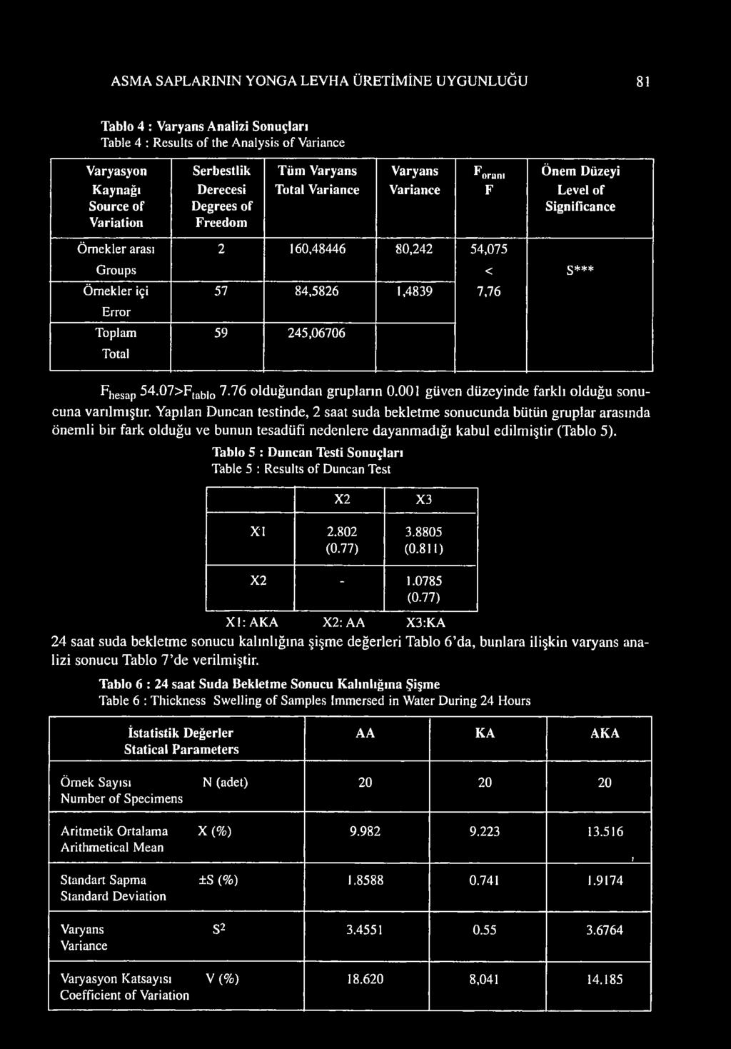 245,06706 s*** hesap 54.07>tab o 7.76 olduğundan grupların 0.001 güven düzeyinde farklı olduğu sonucuna varılmıştır.