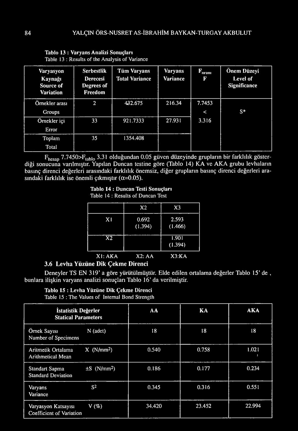 931 35 1354.408 hesap 7.7450>lab]o 3.31 olduğundan 0.05 güven düzeyinde grupların bir farklılık gösterdiği sonucuna varılmıştır.