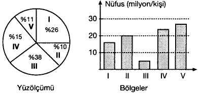 A) Kentleşmenin en fazla olduğu bölge Marmara'dır. B) İç Anadolu Bölgesi'ndeki kentleşme oranı Marmara bölgesine göre yaklaşık %50 daha azdır.