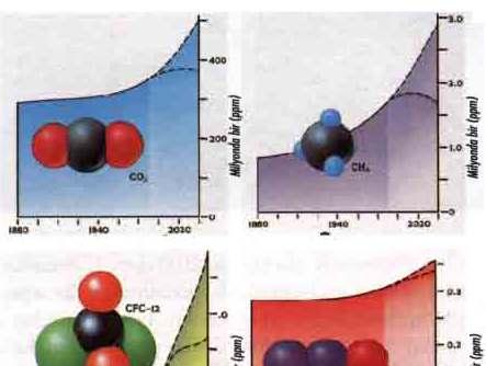 Sera gazı çeşitleri Genel olarak küresel ısınmaya atmosferde