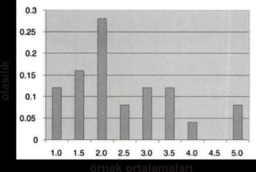 Merkezi Limit Teoremi Örneklerin ortalamalarının olasılıkları Örnek Ortalaması Frekans Nisbi Frekans Olasılık 1.0 3 3/25 0.12 1.5 4 4/25 0.