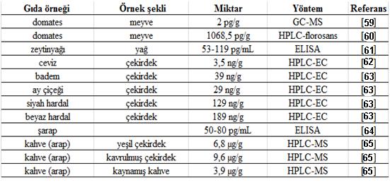 gıdalarda bulunan biyoaktif bir molekül olması ve fizyolojik etkilerinin öneminden ötürü araştırmalara sıklıkla konu olmaktadır [56]. Gıdalarda melatonin analizlerinin bazı güçlükleri bulunmaktadır.