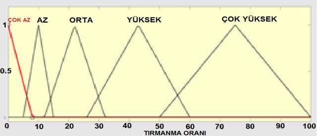 tırmanma oranının büyüklüğüne göre tehdit seviyesi artacak şekilde bulanık mantık modeli tasarlanmıştır.