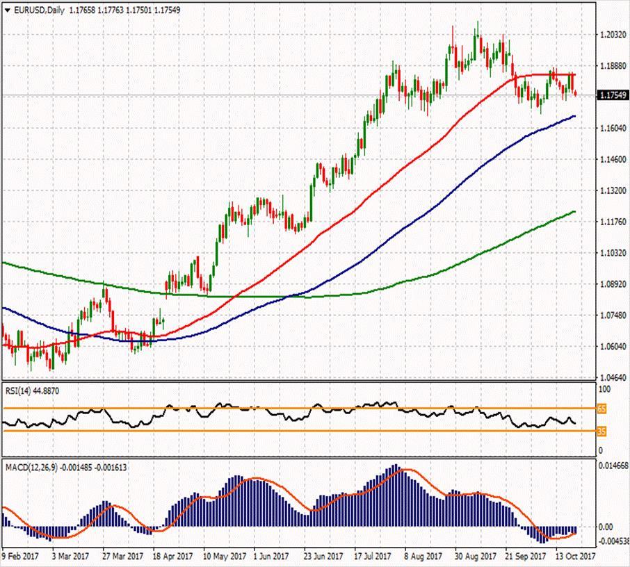 EUR/USD ikinci direnci 1.18967 1.19187 1.18513 ilk direnci 1.17907 1.18403 1.18017 1.17453 ilk desteği 1.17233 1.16627 1.