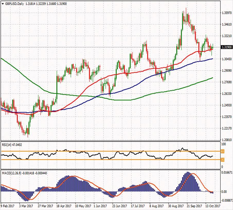 GBP/USD ikinci direnci 1.32727 1.33873 1.32887 ilk direnci 1.31883 1.32313 1.31597 1.31183 ilk desteği 1.30897 1.29893 1.30467 ikinci desteği Gün içerisinde 1.