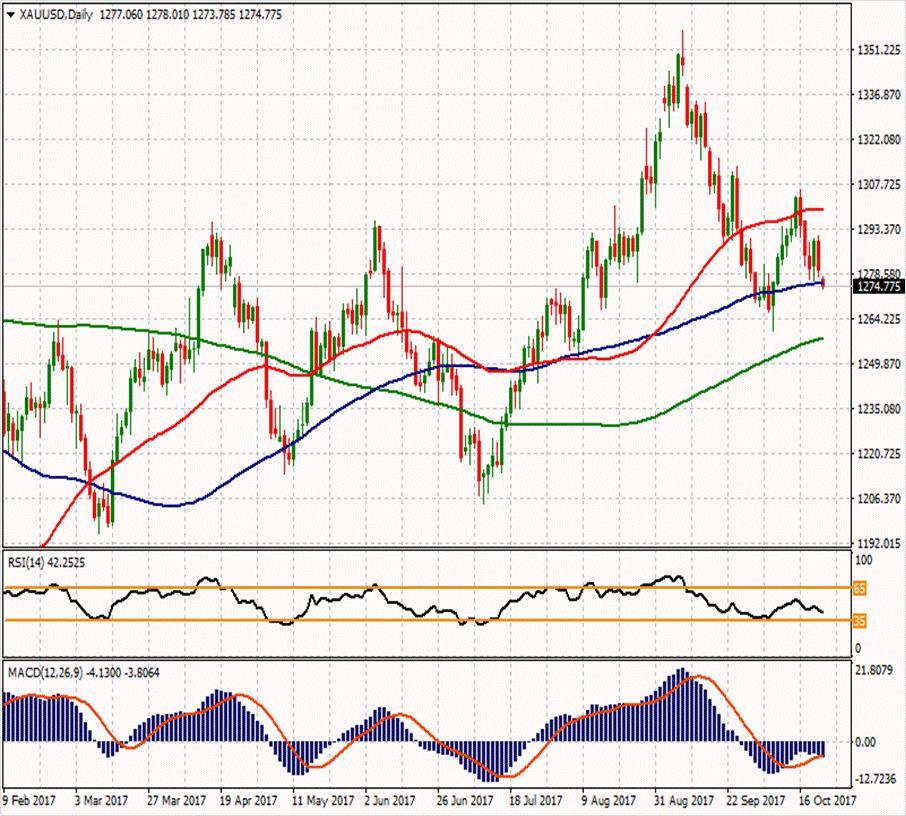 XAU/USD ikinci direnci 1296.35 1306.99 1293.73 ilk direnci 1283.91 1288.41 1283.23 1275.29 ilk desteği 1270.65 1260.83 1270.