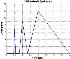 TBA sonucunda elde edilen 1TB in verideki toplam değişimin %100 ünü yansıttığı ve 1 özvektörün tüm elemanlarının aynı olduğu tespit edilmiş; zaman serilerindeki karakteristik özelliklerin tüm