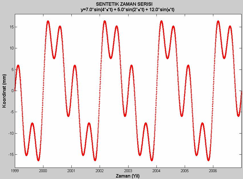 Şekil 45: Lomb-Scargle algoritmasını test etmek amacıyla oluşturulan sentetik zaman serisi olan sinyaller ilave edilmiştir Söz konusu sentetik veri modeli aşağıdaki gibi kurulmuştur: y =