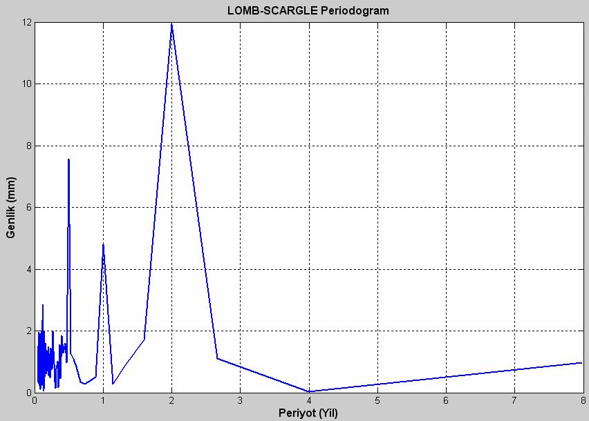 sentetik zaman serisinin Lomb-Scargle yöntemi