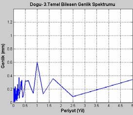 periyotları Çizelge 55 de sunulmuştur (a)