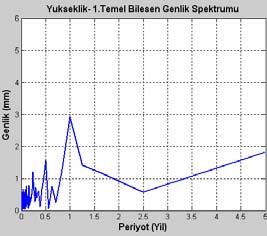 Tubitak ve Trabzon istasyonlarının (a)