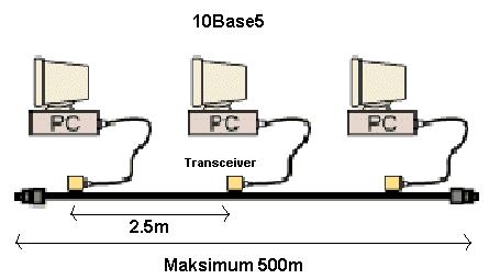 10Base5 10 Ağın hızını belirtir, yani 10 Mbps Base Ağ Baseband* olarak çalışmaktadır 5 Kablonun